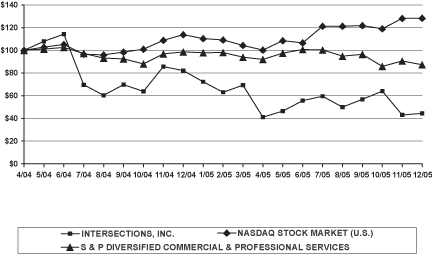 (PERFORMANCE GRAPH)